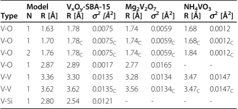 Table 2 EXAFS refinement results obtained forexperimental FT(NHc(k)*k3) of dehydrated VxOy/SBA-15,4VO3, and Mg2V2O7.