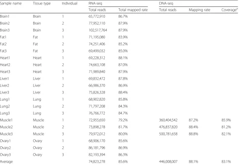 Table 1 Statistics of the high-throughput sequencing