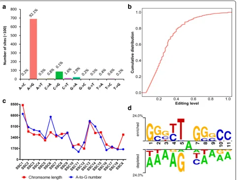 Fig. 2 Characteristics of the pig editome. a Distribution of RNA editing types. b Cumulative percentage distribution of the editing levels of A-to-Gsites