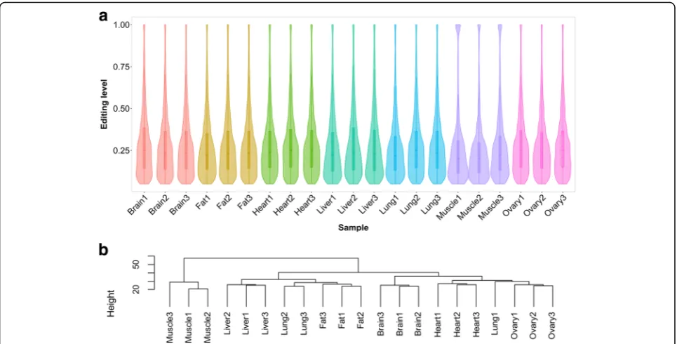 Fig. 5 Statistical features of RNA editing levels within and across samples. a The distribution of RNA editing levels across samples