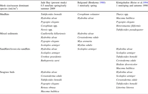 Table 4 Comparison of the coverage of intertidal mudﬂats, mixedsediments, sandﬂats and seagrass beds of the entire intertidal (area in%) between different areas of the Wadden Sea