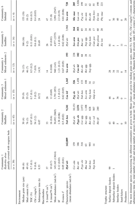 Table 1 Summary of the six communities, their habitat types and environmental variables