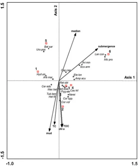 Fig. 5 Species-environmental variables triplot of CCA with differentcommunities, environmental variables selected by the forwardselection procedure (indicated by arrows) and selected species
