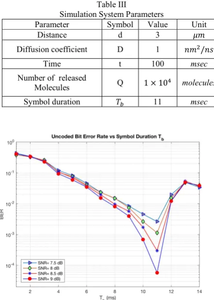 Table III sends a group of bits and then waits for a while to give a chance Simulation System Parameters for the ISI molecules in the channel to degrade