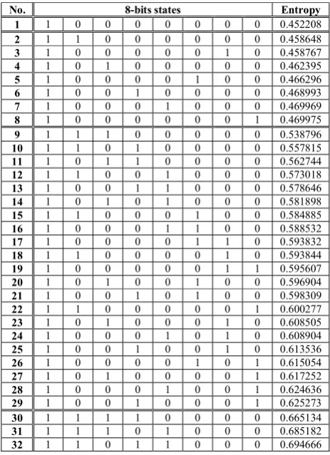 Table for primary patterns of 8-bits entropy documentations  