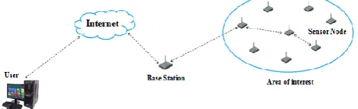 Fig. 1.  Wireless Sensor Network (WSN).   