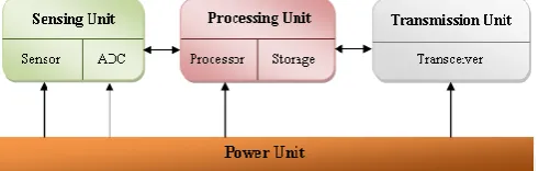 Fig. 2.  Sensor node architecture.  