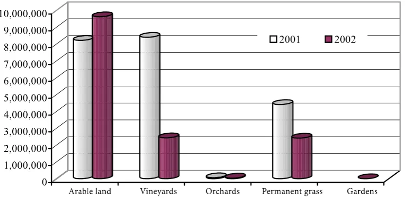 Figure 1. Acreage of agricultural land sold according to types of lot