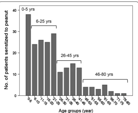 Fig. 1 Age distribution of patients with peanut specific IgE show four age groups; 0–5 years, 6–25 years, 26–45 years and 46–80 years of age