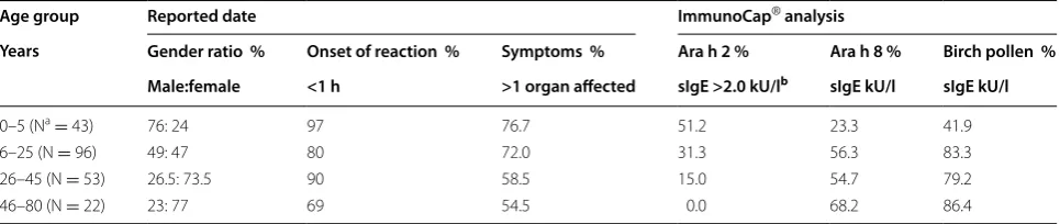 Table 1 Gender ratio, onset of reaction within 1 h and symptoms affected in more than one organ system reported in the 214 patients in relation to the four age groups®