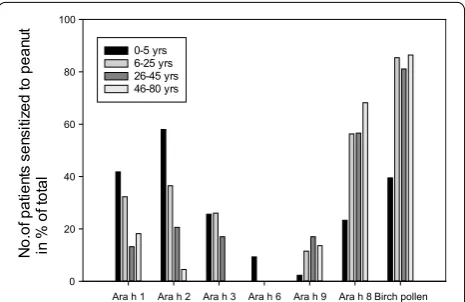 Fig. 2 Sensitization pattern of specific IgE-antibodies to the peanut allergens and birch pollen extract in the four age groups showing highest frequency of sensitization to Ara h 2 in the youngest age groups, and highest frequency of sensitization to Ara h8 from the age of 6 years and in the older age groups