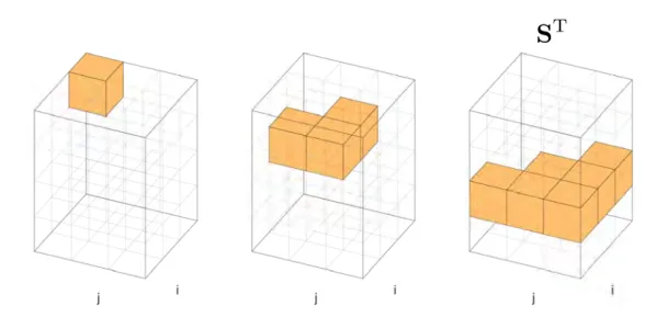 Figure 2.17: Colored cells show the entries different from 0 in the traceback matrix S T at layer m = 0 (left), m = 1 (middle) and m = 2 (right)