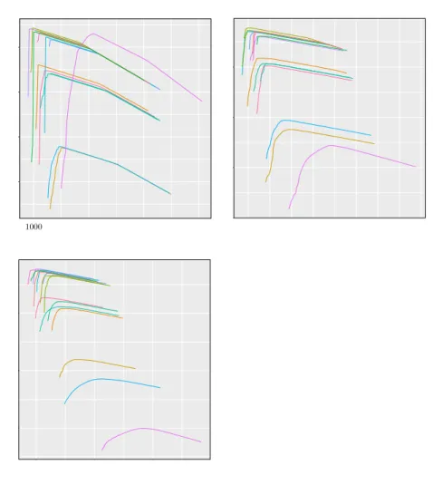 Figure 2.18: Highest log likelihood values as function of the MSA length (depth m in the dynamic programming matrices) as defined in equation 2.12