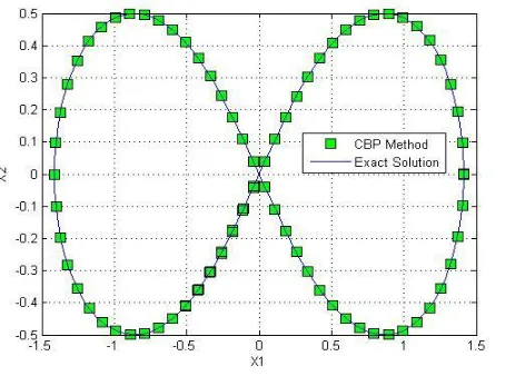 Figure 2: Application of CBP method (a=1) Figure 3: Application of Newton-Raphson 