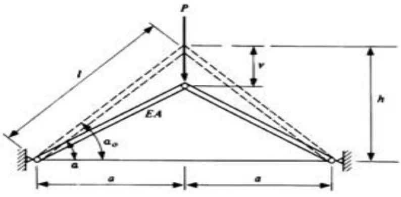 Figure 4: Von Misses Truss 