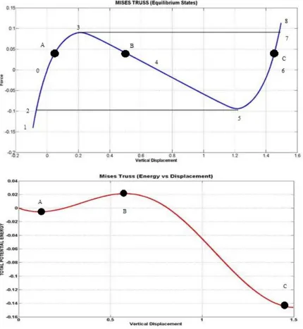Figure 5: The numerical solution of the Von Mises’ Truss showing variation of load P (top) 