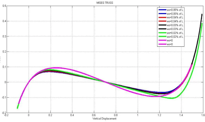 Figure 6: The solution of the Von Mises’ Truss showing the variation of equilibrium curves 