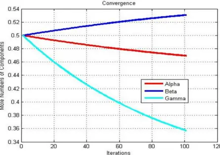 Figure 7: Convergence of the equilibrium mole coefficients 