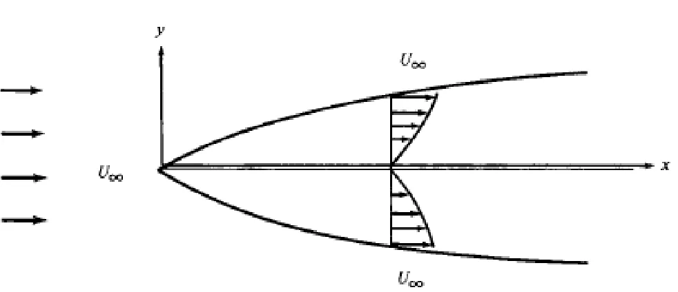 Figure 8: Boundary layer over the plate 
