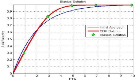 Figure 9: Velocity Profile of a Blasius Solution 