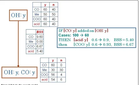 Figure 2 Rule by the cascade model.