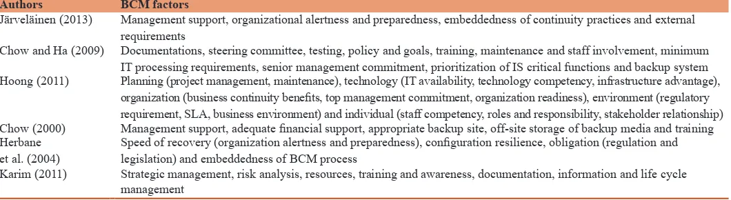 Table 1: Previous studies on BCM factors