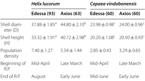 Table 1 Shell diameter (D), shell height (H) (mean ±characteristics of  the  reproductive period (R.P.) of lucorumsites, Edessa and Axios