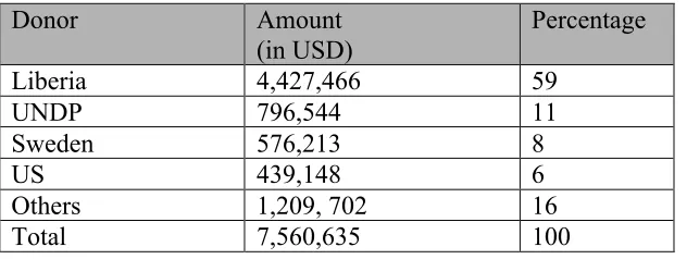 Figure 10: International assistance to the TRC 