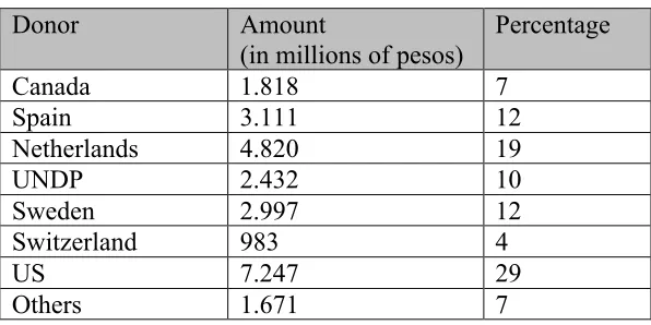 Figure 11: International assistance to the CNRR 