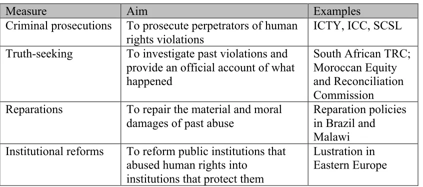 Figure 4: Measures commonly associated with transitional justice 