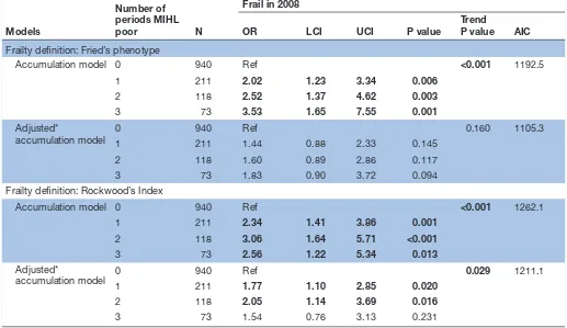 Table 3 Association between the duration of living below the minimum income for healthy living during 2002–2006 and being frail in 2008, England