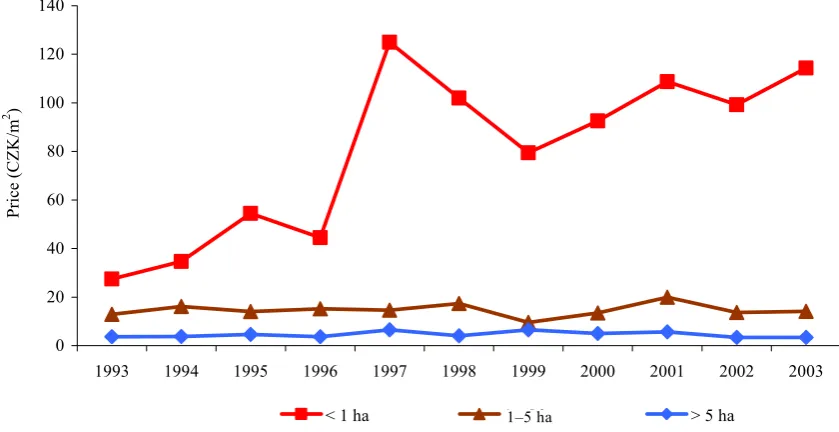 Table 2. Development of market prices of agricultural land according to size of plots (CZK/m2)
