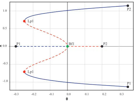 Fig. 1.Bifurcation Diagram xt = θx + x3 − x5