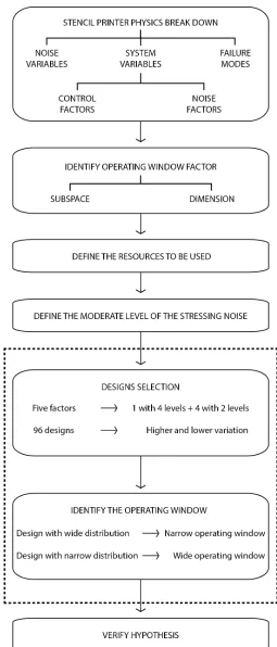 Figure 2.  Methodology flowchart.  This figure illustrates the steps of the research methodology