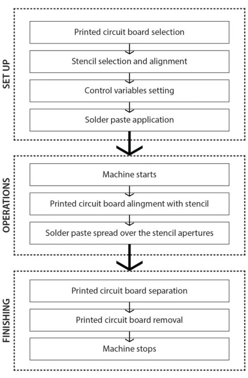 Figure 4.  Stencil printer flowchart.  This figure illustrated the steps of the stencil printer 