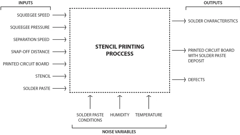 Figure 5.  Stencil printer diagram.  This figure illustrates the process inputs and outputs