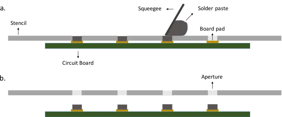 Figure 6.  Solder paste printing process.  This figure illustrates the detailed steps of the stencil 