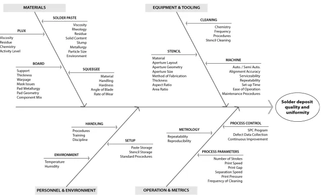 Figure 7.  Stencil printer variables.  This figure illustrated the variables related to the stencil printer activity