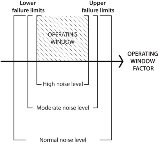 Figure 12.  Progressive development.  This figure illustrated the effect of noise on the operating 