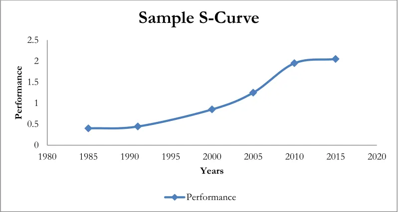 Figure 1 -Depicting S-Curves of technological evolution 