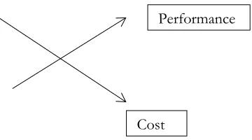 Figure 2 - TRIZ Contradictions –Performance Vs Cost 