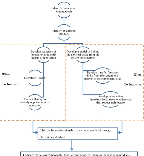 Figure 3 - Research Road Map 