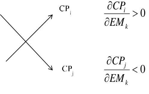 Figure 5 - Technological trade-off 