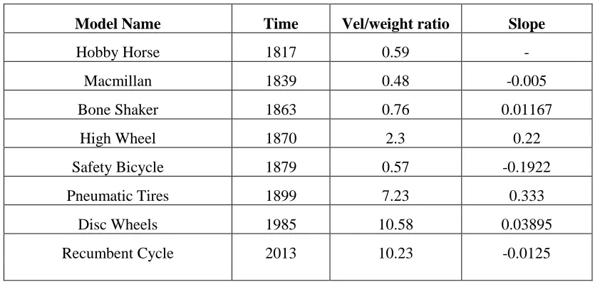 Table 4 Data depicting Velocity/Cost ratio 