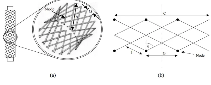 Figure 5: Braid material (a) and unrolled (b) [6] 