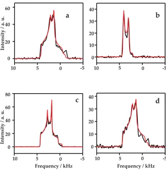 Table 2: The 27Al quadrupolar parameters obtained from the 1D MAS and the 2D MQMAS experiments using the DMFIT program.