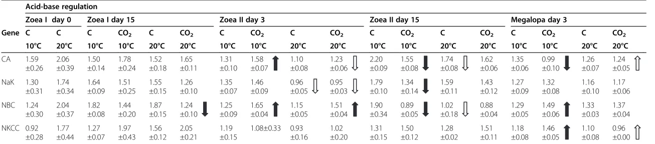 Table 3 Gene expression analysis: gene expression (quantities) in zoea and megalopa larvae of Hyas araneus at different time points in development classifiedaccording to their function in acid-base regulation