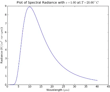 Figure 2.1: Plot of Radiance vs. Wavelength of a 293K10 (20◦C) Blackbody. Note peak atµm.