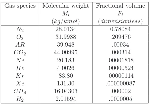 Table 2.2: Molecular weights from US Standard Atmosphere 1976