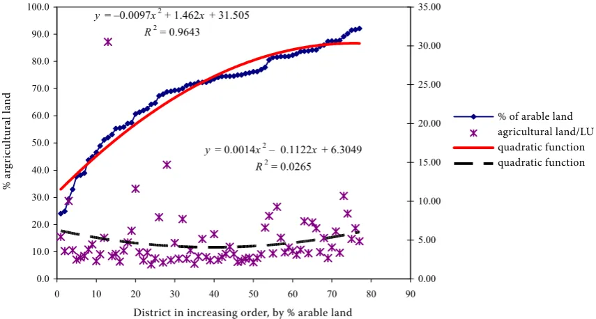 Figure 1. Development of land use in 1934–2003